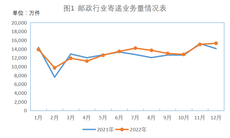 2022年全区邮政行业运行情况